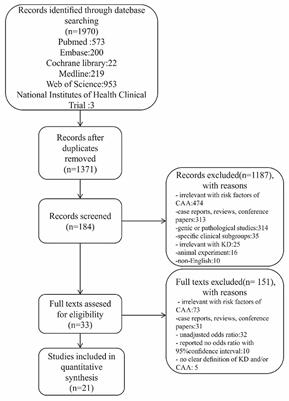 Risk Factors of Coronary Artery Abnormality in Children With Kawasaki Disease: A Systematic Review and Meta-Analysis